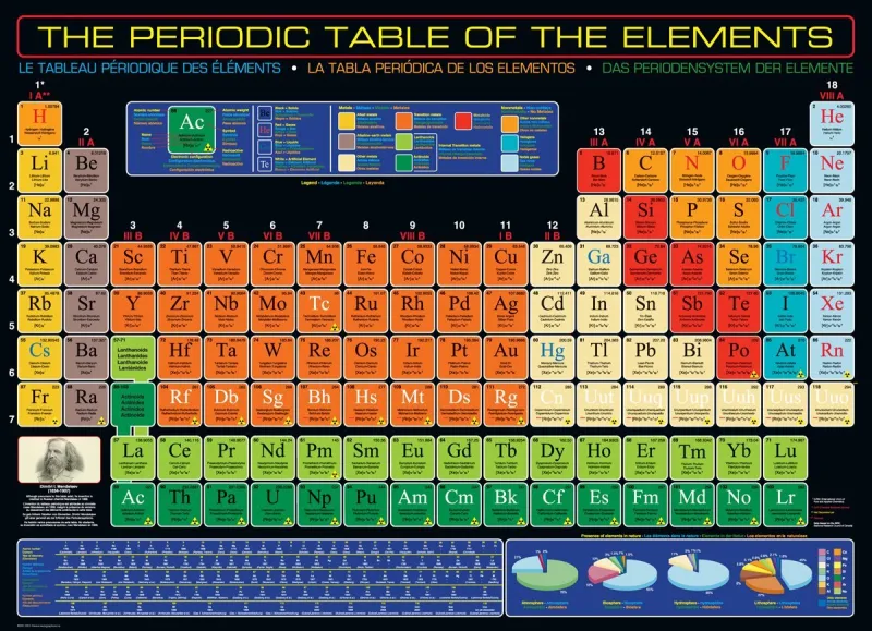 Das Periodensystem der Elemente nach Dimitri Mendeleev